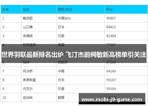 世界羽联最新排名出炉 飞汀杰蔚阀敏新高榜单引关注